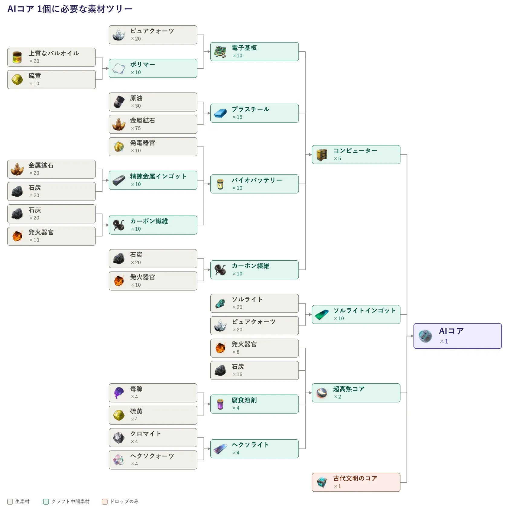 AIコア1個に必要な素材ツリー（コンピューター5・ソルライトインゴット10・超高熱コア2・古代文明のコア1と、その中間素材・生素材の内訳）